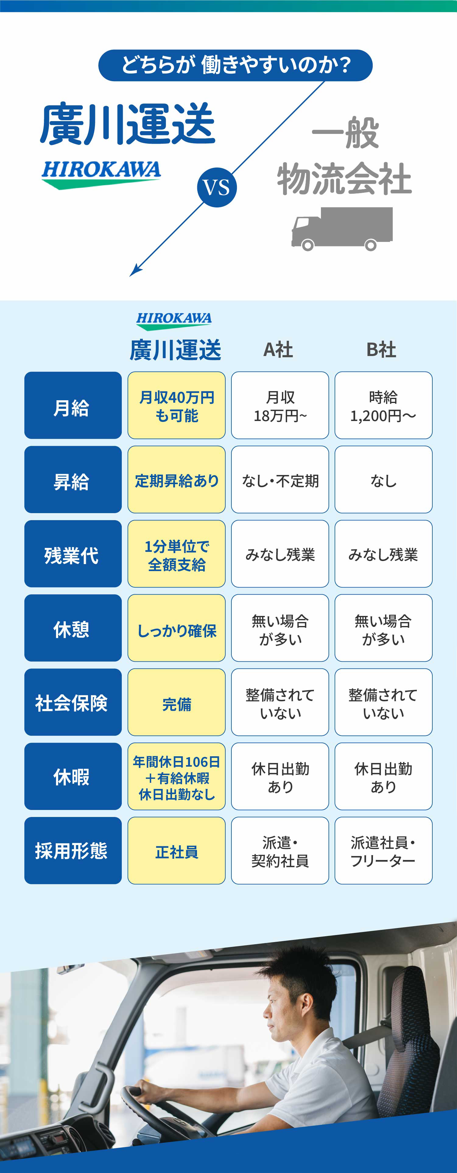 どちらが 働きやすいのか?廣川運送VS一般物流会社